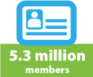 5.3 million members