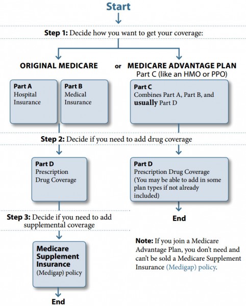 Medicare Chart