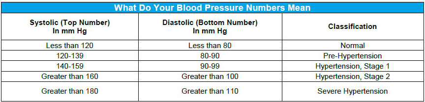 What do your blood pressure numbers mean