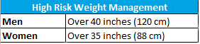 High risk weight management