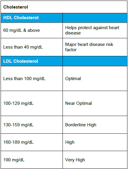 Cholesterol