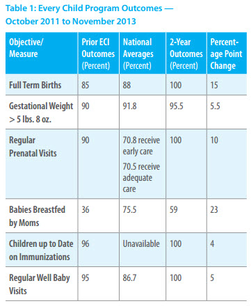 Table 1 Every child program outcomes October 2011 to November 2013