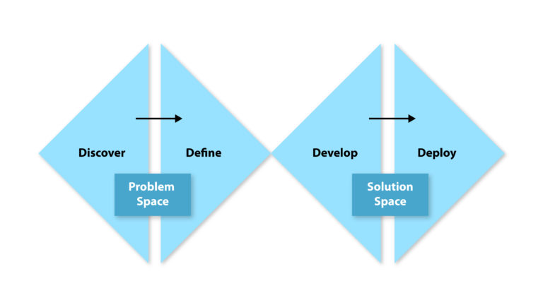 A diagram of the double diamond approach