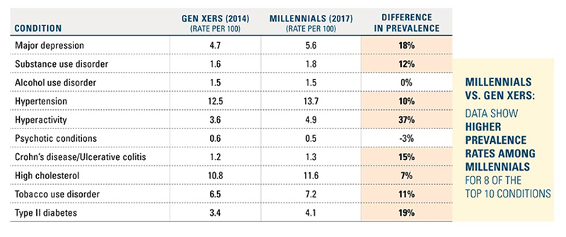 A chart comparing the health of Gen X with the health of millennials